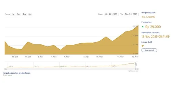 harga emas jogja hari inik